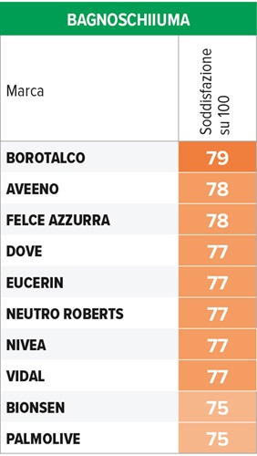 tabella soddisfazione bagnoscgiuma
